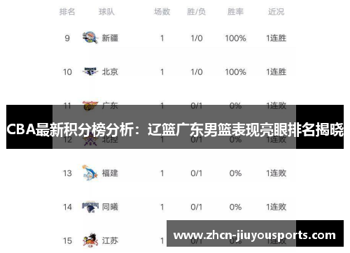 CBA最新积分榜分析：辽篮广东男篮表现亮眼排名揭晓