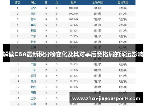 解读CBA最新积分榜变化及其对季后赛格局的深远影响